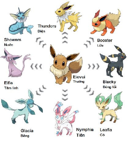 Các Bậc Tiến Hóa Của Pokemon