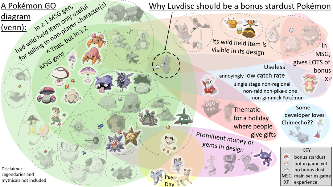bonus-stardust-pokc3a9mon-and-why-luvdisc-should-be-one-v0-zkm7s2wl8yhe1-1-1 Luvdisc: Thông tin chi tiết về Pokémon trái tim