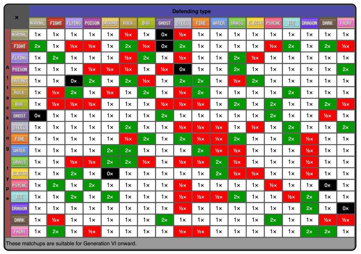 Bảng hệ khắc chế Pokemon chi tiết nhất