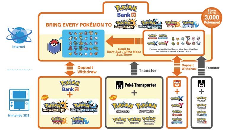 pokemon-bank-diagram Pokemon Bank: Tất cả những gì bạn cần biết