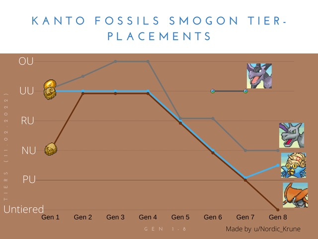 smogon-tier-placements-in-graph-form-part-23-kanto-fossils-v0-9n0eb87ww6m81 Khám phá Kanto Fossils: Hóa Thạch Pokemon Gen 1