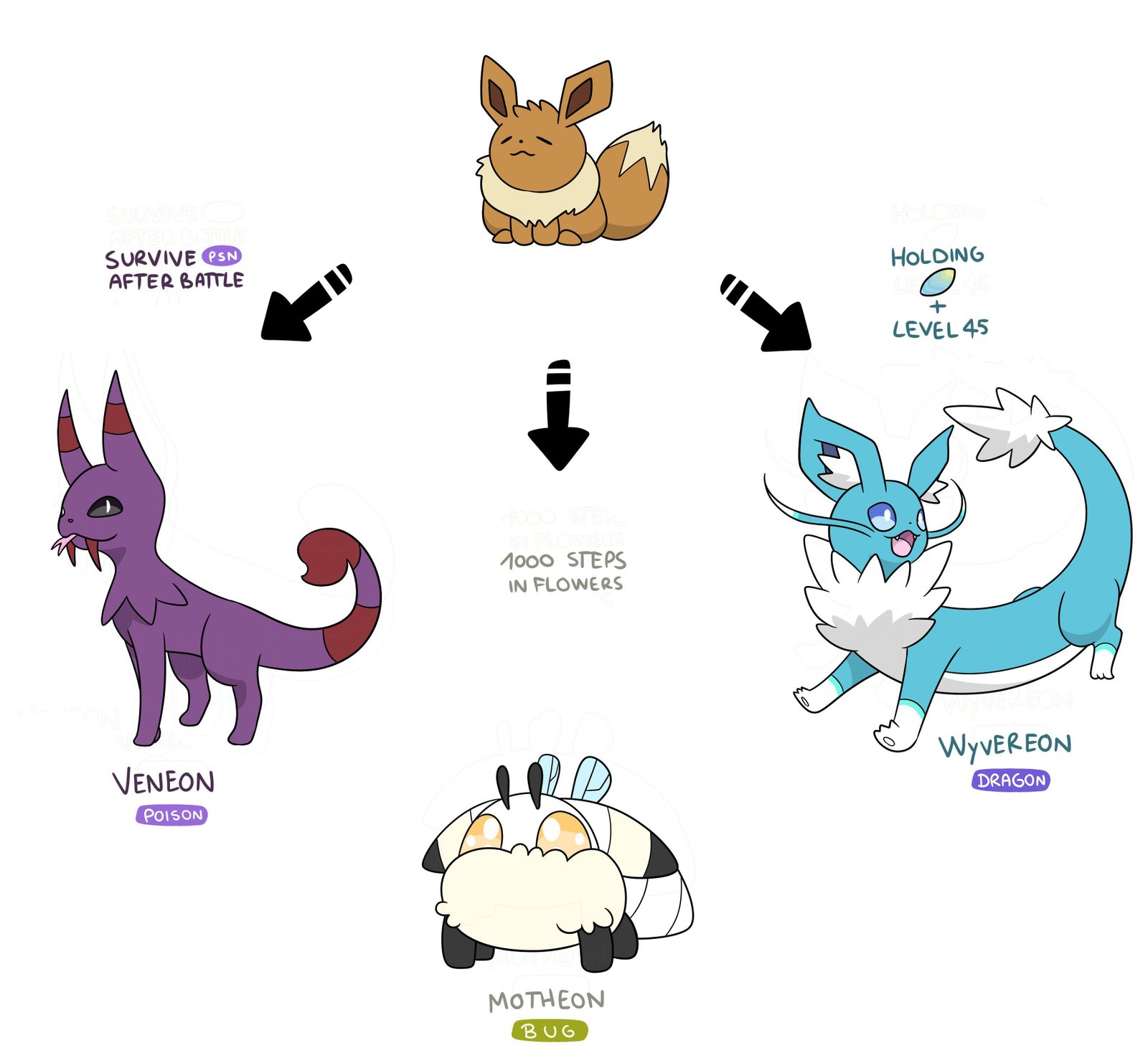 three-eeveelutions-i-made-v0-5k6src4j83kb1 Tìm hiểu về dòng Pidgeon Pokemon: Biểu tượng hệ Bay đời đầu