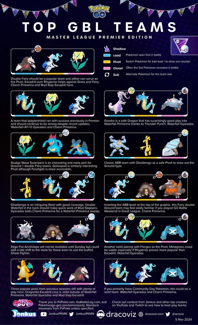 Lựa Chọn Đội Hình Mạnh Nhất Master League Pokemon GO