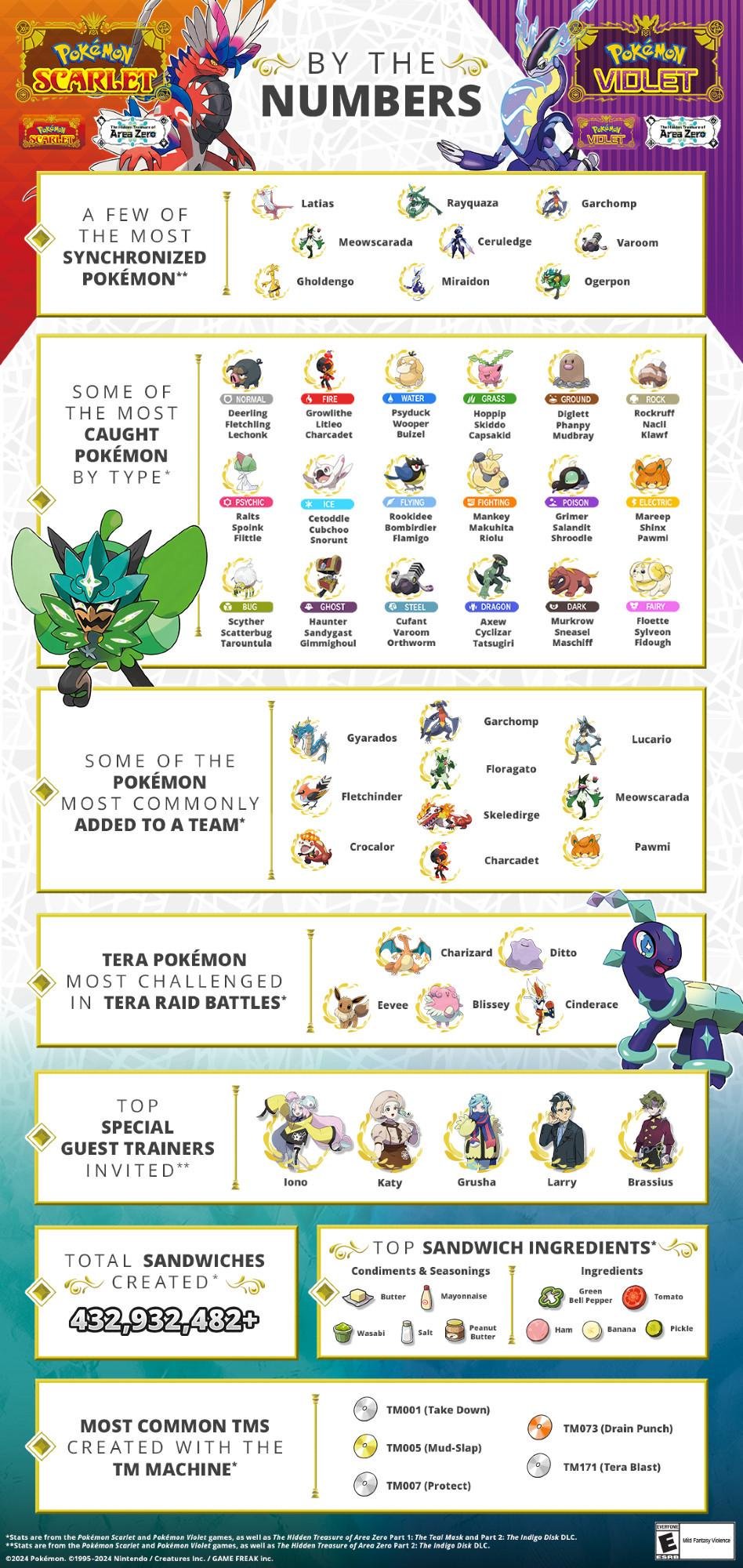 Có bao nhiêu Pokemon: Tổng số lượng hiện tại
