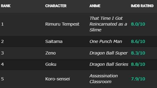 Bảng xếp hạng Top 5 nhân vật anime mạnh nhất theo bình chọn của người hâm mộ Nhật Bản